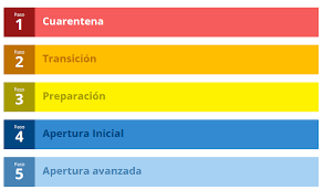 Si debido a la fase anterior habéis cambiado algo del proceso de fabricación o de la prestación del servicio, deberíais cumplimentar este apartado. Fase 3 Fase 4 Como Se Viaja Recorrido Cl Blog
