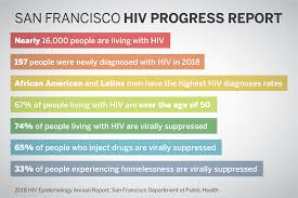 Resource Hiv Hep C Statistics San Francisco Aids Foundation