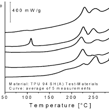 Dsc Results In Dependency On The Amount Of Raw Material A