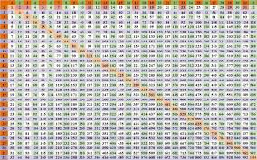 A multiplication chart shows all the times' tables clearly in one grid. Multiplication Chart To 1 100 Novocom Top