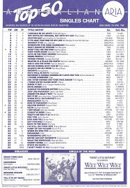 chart beats this week in 1988 april 17 1988