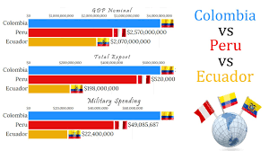 Eu/colombia/peru/ecuador the european union and its member states, of the one part, and colombia and peru, of the other part, to take account of the accession of. Colombia Vs Peru Vs Ecuador 1960 2020 Gdp Military Budget Population And Exports All Compared Youtube