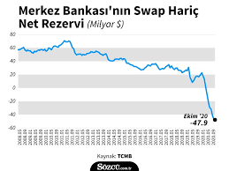 Merkez bankası'ndan yapılan açıklamaya göre resmi rezervler toplamda yüzde 5 azalarak 86,3 milyar dolara indi. Iste Yeni Ekonomi Yonetiminin Onundeki 3 Acmaz Ekonomi Haberleri