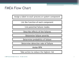 Ppt Failure Modes And Effects Analysis Fmea Powerpoint