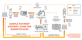 Together, we provide the industry's leading electronic payment and billing platform. How To Build A Payment Gateway Definitions And Central Questions Trimplement Blog