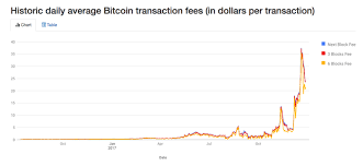 Since the flat fee is greater than 1.49% of the total transaction, your fee would be $2.99. An Overloaded Network Has Led To Surging Bitcoin Transaction Fees
