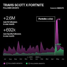 Travis scott is officially taking over fortnite with his astronomical event, which includes five shows, a new icon series skin, and more! The Astronomical Online Growth Of Travis Scott