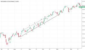 Ddm Stock Price And Chart Amex Ddm Tradingview