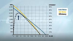 How To Choose An Electric Motor Dc Motors Groschopp