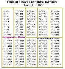Math Charts And Tables Table Of Squares Of Natural Numbers From 1 To 100 Expo Math Charts Math Formula Chart Basic Math