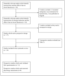 Since the surgery i've noticed i have a lot of gas, which is rather embarrassing, especially in public. Bowel Dysfunction After Hysterectomy For Benign Conditions Meta Analysis And Systematic Review Intechopen