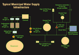 Water tank & pump controllers. Water Supplies For Sprinkler Systems Sprinkler System Quick Course Verisk Analytics