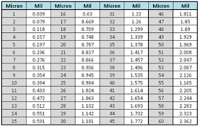 58 Circumstantial Microns To Mils Conversion Chart