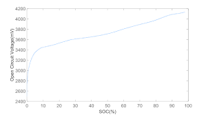 You can charge single cells with a constant 4.2v supply if you are unable to source a charger. The Open Circuit Voltage State Of Charge Ocv Soc Profiles Of The Download Scientific Diagram