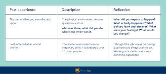 For example, after completing an internship, you may be required to write a reflection essay on that experience. How To Write A Reflection On A Video Arxiusarquitectura