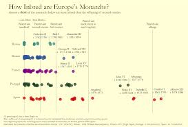 How Inbred Are Europes Monarchs Oc Dataisbeautiful