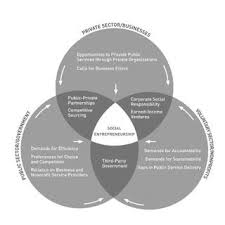Social entrepreneurs combine commerce and social issues in a way that improves the lives of people connected to the cause. Pdf The Role Of Social Entrepreneurship In Malaysia A Preliminary Analysis