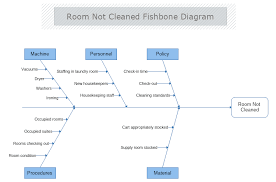 Get free room planning and room design templates included. Room Not Cleaned Cause And Effect Diagram Mydraw