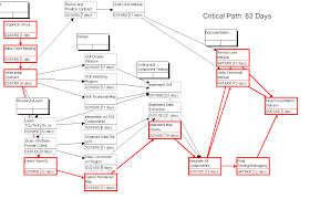 Project Management Course