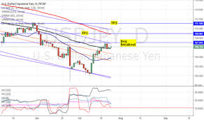 Historical Volatility Technical Indicators Tradingview