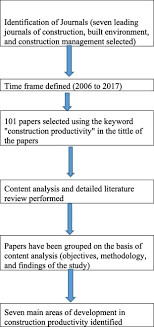 So please help us by uploading 1 new document or like us to download Evolution Of Studies In Construction Productivity A Systematic Literature Review 2006 2017 Sciencedirect
