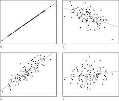 How To Interpret A Correlation Coefficient R Dummies