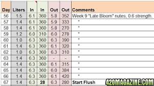 does ppm runoff after feeding reflect what the plant used in