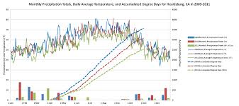 Weather And Climate Data Ucce Sonoma County