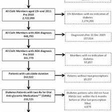 Patient Exclusions Flow Chart The Figure Shows The Process