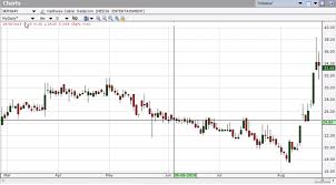 short term multibagger strategy using a multi timeframe