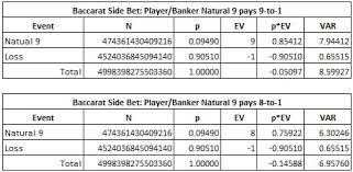 Card Counting The Natural 9 And Natural 8 Baccarat Side Bets
