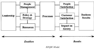 The Efqm Excellence Model A Non Prescriptive Framework Based On Nine Criteria Can Be Used To Leadership Strategies Business Leadership Management Techniques