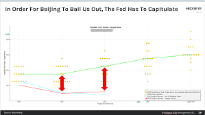 Chart Of The Day Fed Not Dovish Enough