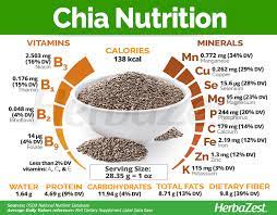 Chia Nutrition Chia Nutrition Coconut Health Benefits Fruit Health Benefits