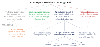 Weakly Supervised Learning Introduction And Best Practices By Data Science Milan Medium
