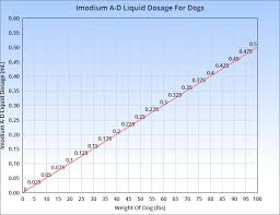 Imodium A D Liquid Dosage For Dogs Chart Diarrhea In Dogs