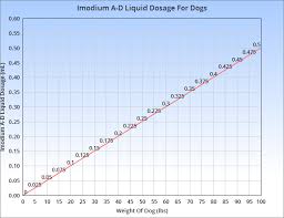 imodium a d liquid dosage for dogs chart diarrhea in dogs