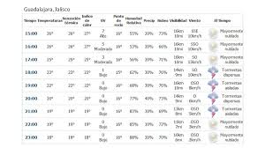 Es tiempo de que conozcas cómo es el clima en la hermosa ciudad de guadalajara, jalisco. Conagua Clima On Twitter Pronostico De Tormentas Dispersas Para Hoy En Guadalajara Jalisco Favorecidas Por La Tormentatropical Tara