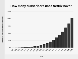 It should not matter what device you are streaming on when it comes to the gb used. Netflix Subscriber And Growth Statistics How Many People Watch Netflix In 2021