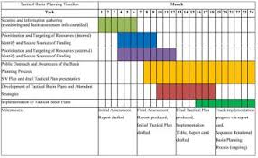 Project Implementation Schedule The Key Components