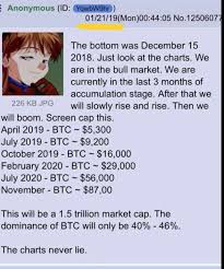 Bitcoin price prediction and forecast for 2019/2020/2025: Bitcoin Price Predictions Will The Next Ones Be Investing Com