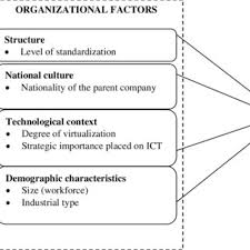 Pdf | the study examines the relationship between organizational ethics and organizational outcome. Pdf Adopting An Ict Code Of Conduct An Empirical Study Of Organizational Factors
