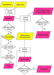 Flow Chart Of Risk Assessment Module The Box Filled By