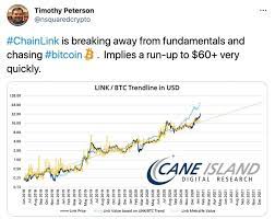 While bitcoin's price was down 0.14% in midday trading monday to $57,150.78, it's still up about 96% for the year. Chainlink Price Prediction The Link Chart In 2021 2030 And 2050 Libertex Com