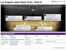 Discussion This Is The Current Lakers Depth Chart On Espns