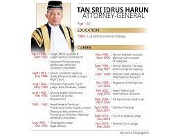 Born 1955) is a lawyer who is the 11th and the incumbent attorney general of malaysia. What You Need To Know About Idrus Harun Malaysiaa S New Attorney General Trp