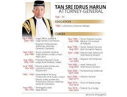 The attorney general of malaysia malay. What You Need To Know About Idrus Harun Malaysiaa S New Attorney General Trp