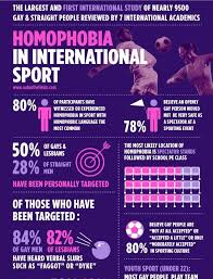 Following is our collection of funny homophobic jokes.there are some homophobic prejudice jokes no one knows (to tell your friends) and to make you laugh out loud.take your time to read those puns and riddles where you ask a question with answers, or where the setup is the punchline. Statistics Homophobia And Transphobia In Sports