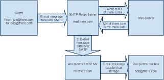 Smtp stands for simple mail transfer protocol, the standard way that email is transferred on the internet. Direct Send Without Smtp Relay Server
