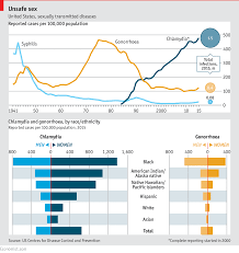 Daily Chart Rates Of Sexually Transmitted Diseases Are